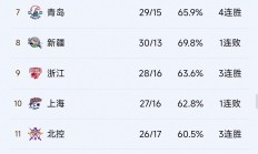 瓦力官网-关于广东队大胜上海，稳坐积分榜首的信息