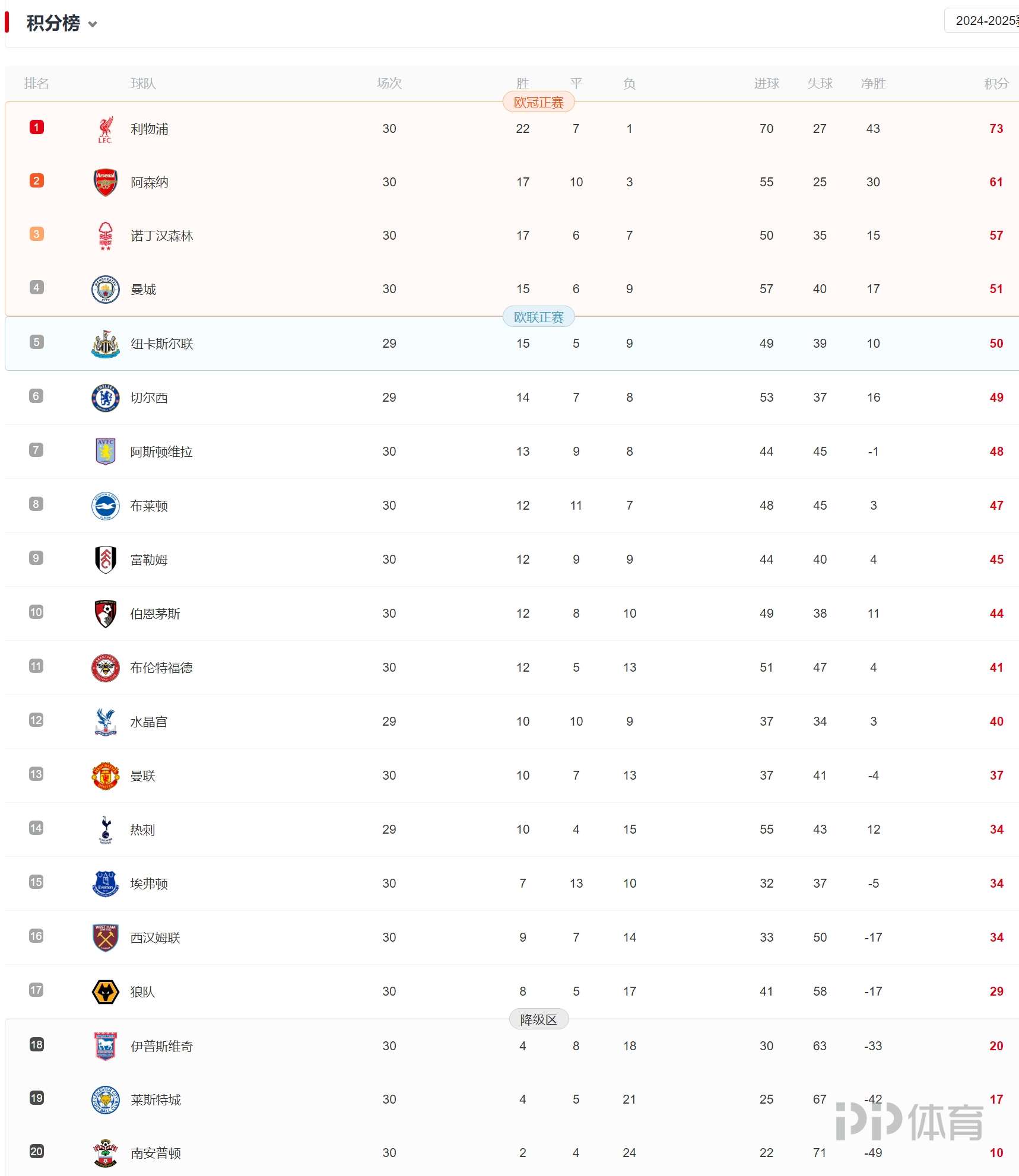 包含曼城主场大胜水晶宫,领跑积分榜依旧的词条 包含曼城主场大胜水晶宫,领跑积分榜依旧的词条