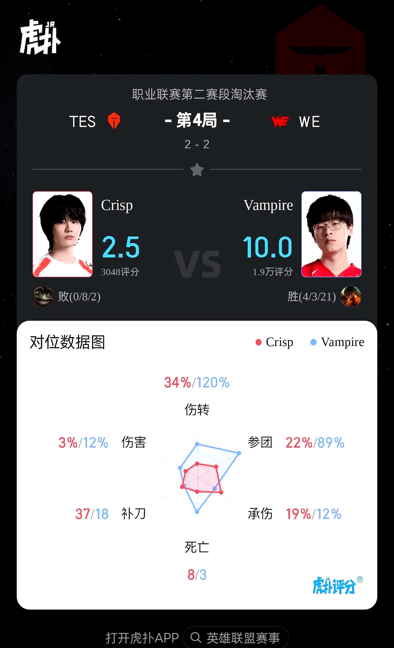 DK血洗RNG,Knight单局斩获MVP焦点之战全球总决赛,强势挺进下一轮 DK血洗RNG,Knight单局斩获MVP焦点之战全球总决赛,强势挺进下一轮