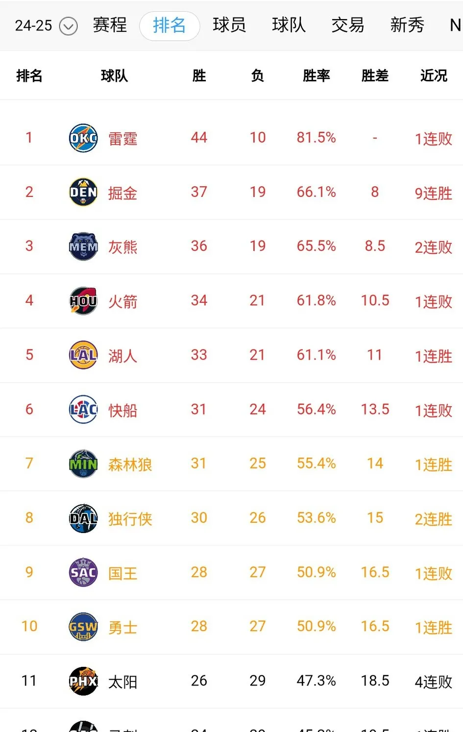 湖人击败太阳,将对阵开拓者争夺晋级 湖人击败太阳,将对阵开拓者争夺晋级